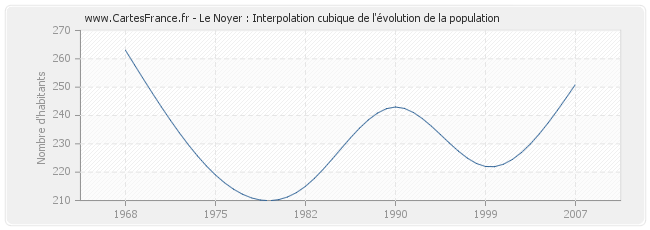 Le Noyer : Interpolation cubique de l'évolution de la population